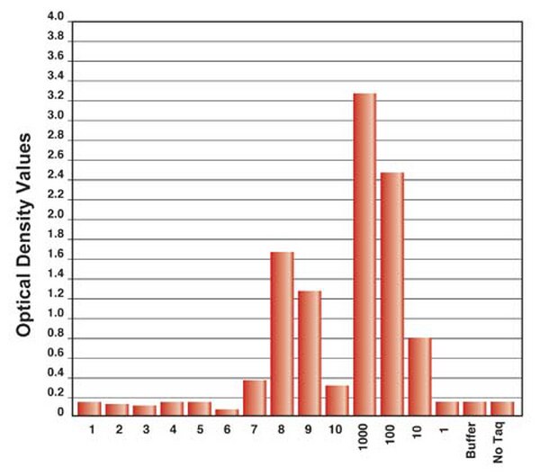 TRAPeze® ELISA Telomerase Detection Kit, strip well plates S7750